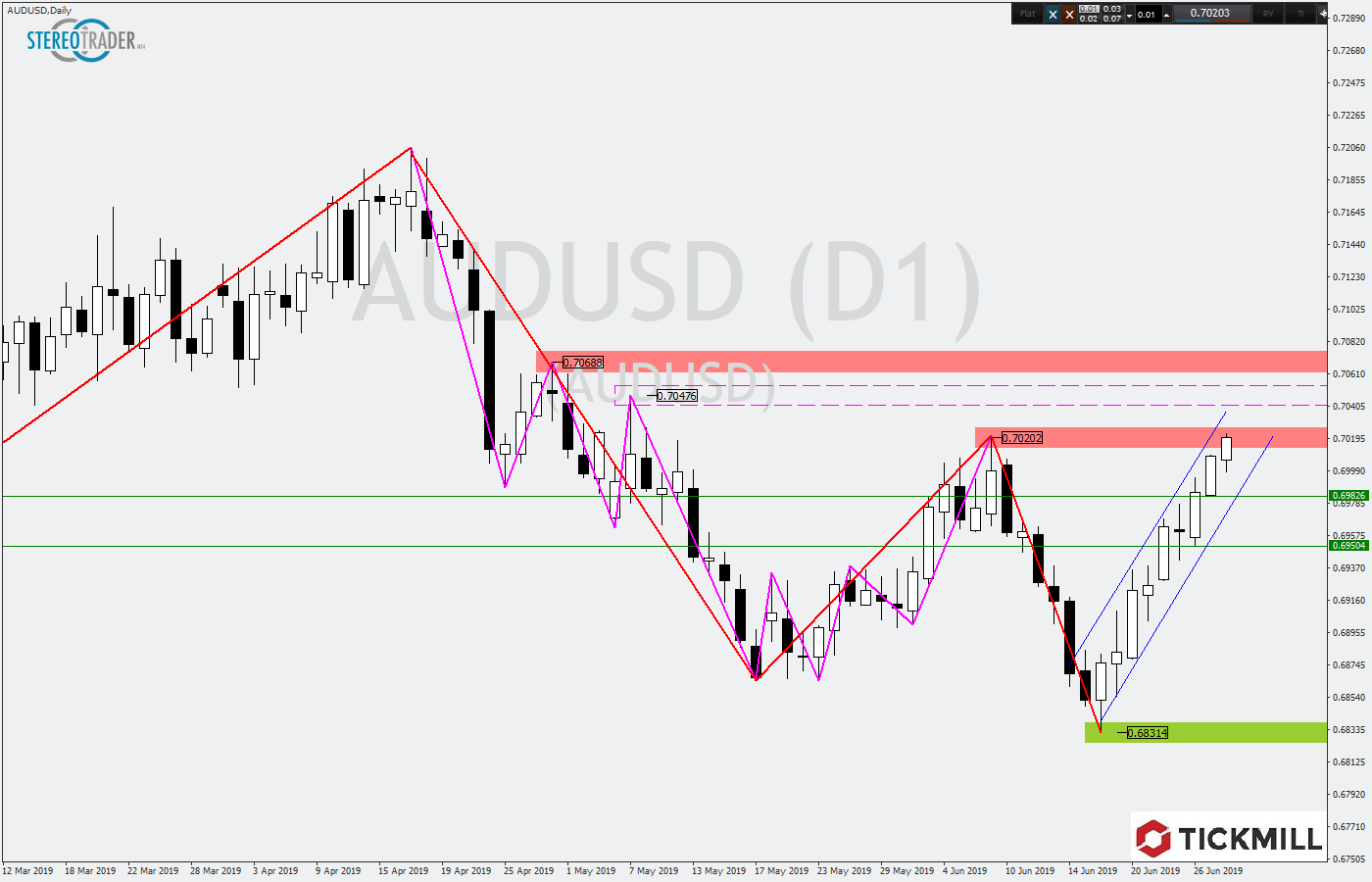 Tickmill-Analyse: AUDUSD im Widerstand verortet