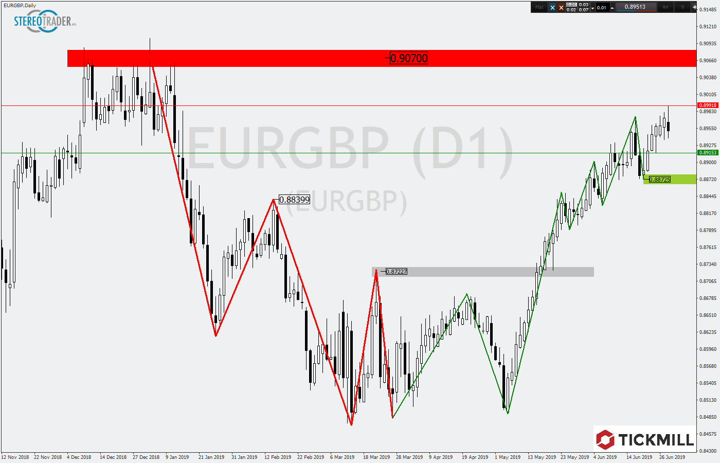 Tickmill-Analyse: EURGBP mit Umkehrsignal am Trendhoch