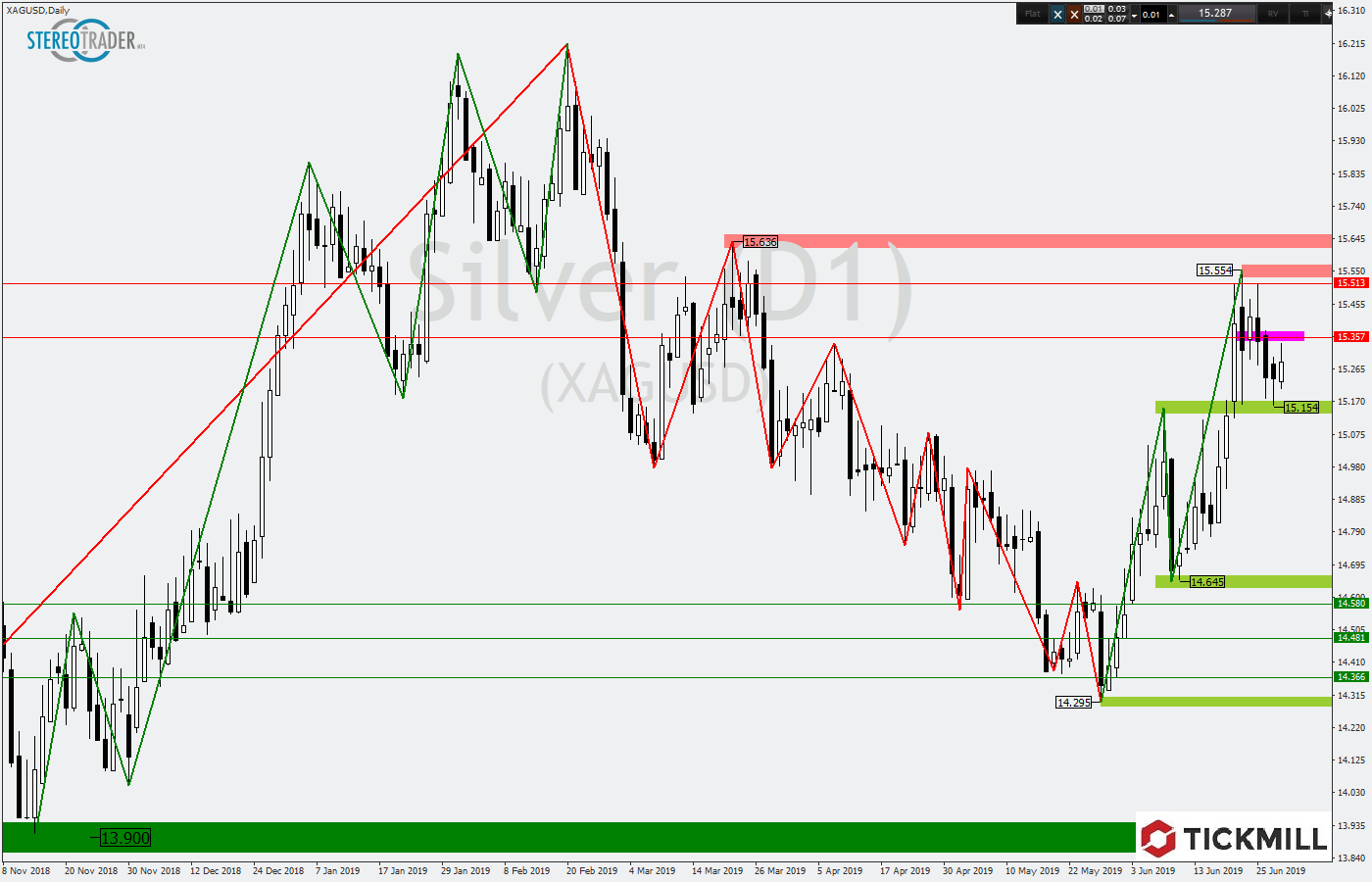 Tickmill-Analyse: XAGUSD an erster Unterstützung