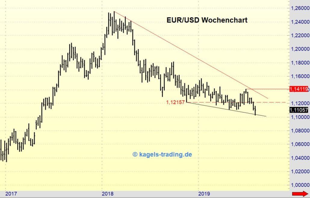 Wochenchart EUR/USD in der Analyse