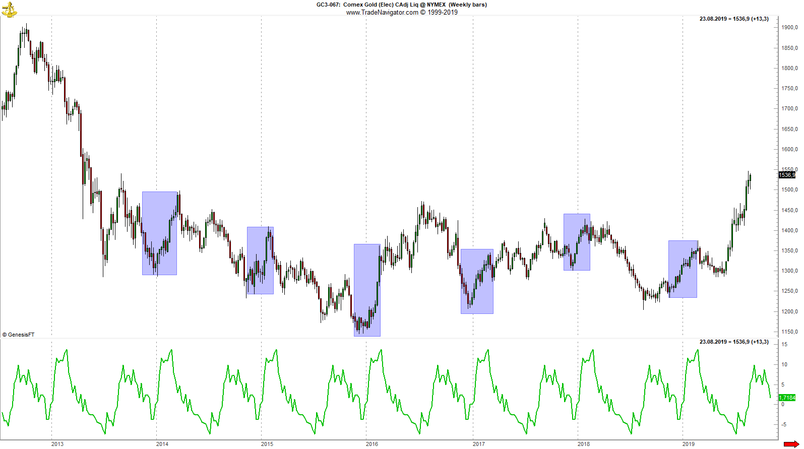 COTIndex und saisonale Muster eine mächtige Kombination TradingTreff