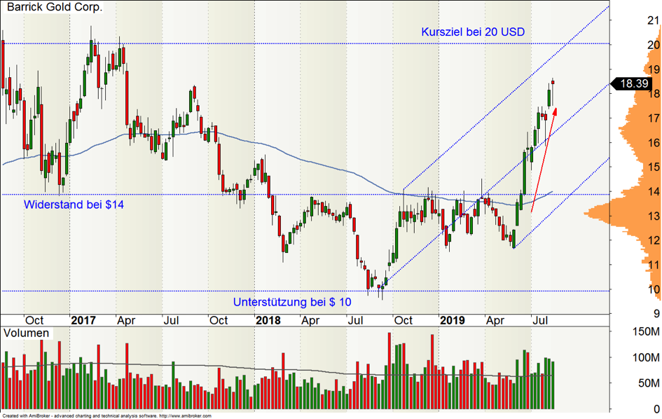 Wochen-Chart der Barrick Gold-Aktie