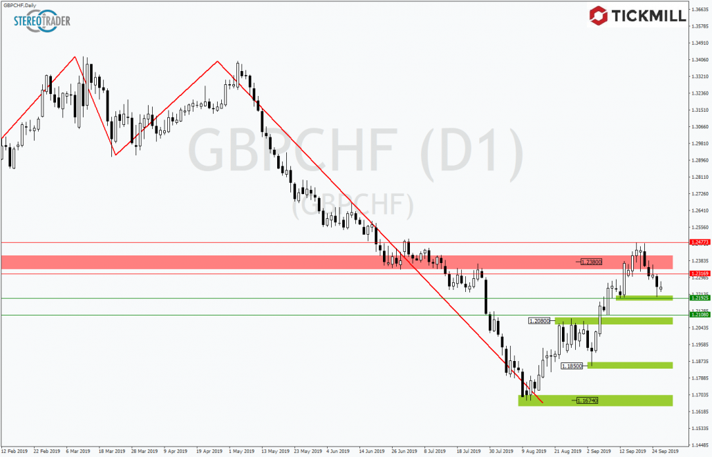 Tickmill-Analyse: GBPCHF am Support