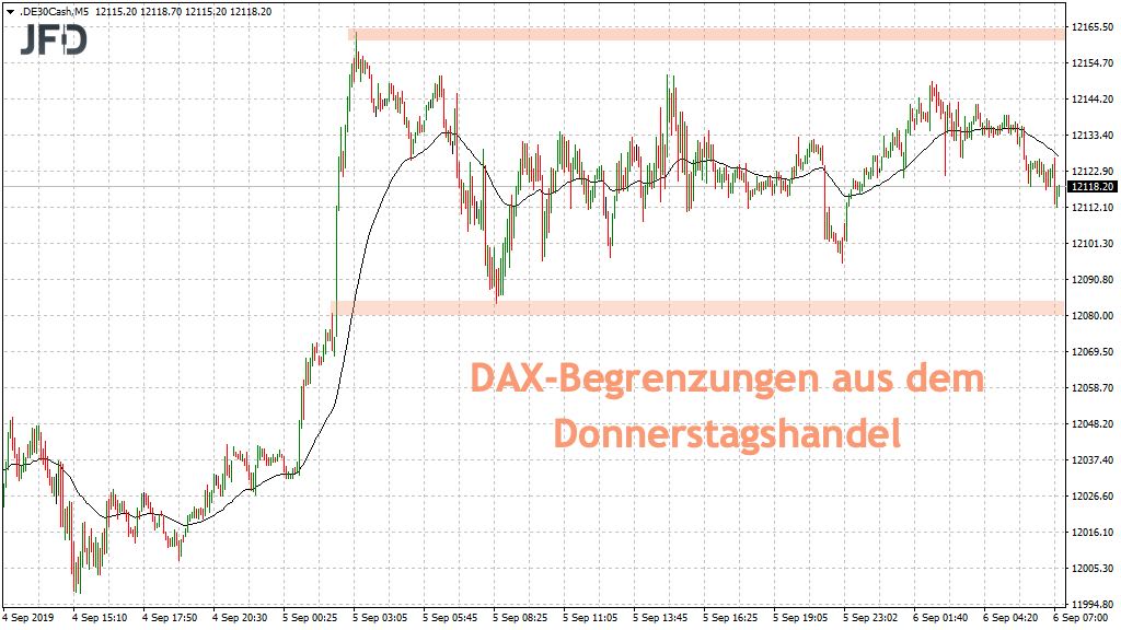 DAX-Begrenzungen vom Vortag