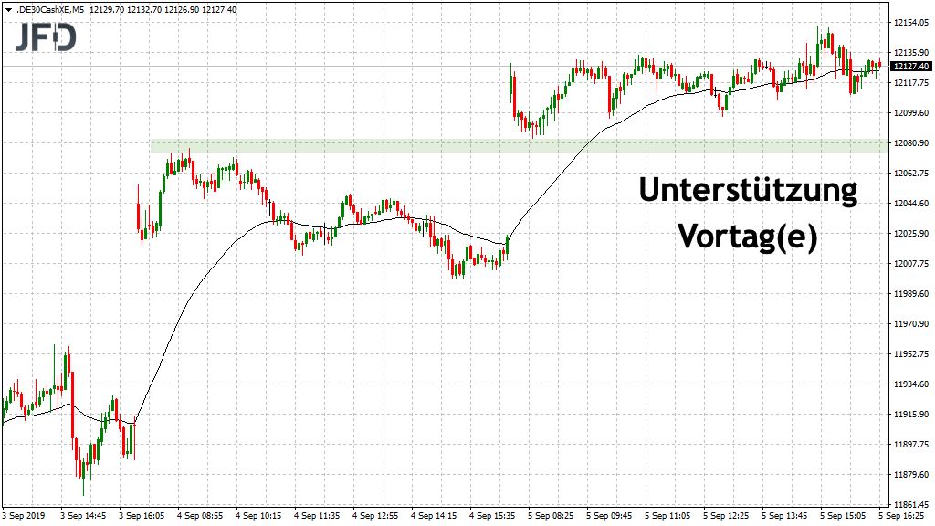 DAX Unterstützung aus den Vortages-Bereichen