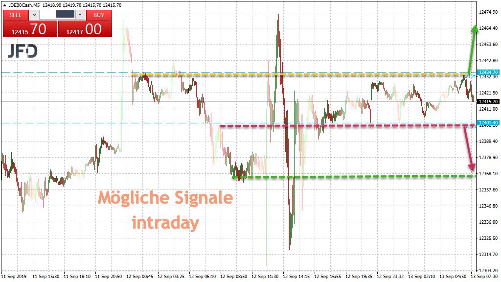 Signale Intraday im DAX-Trading