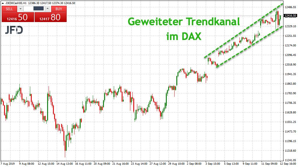 Trendkanal im DAX justiert