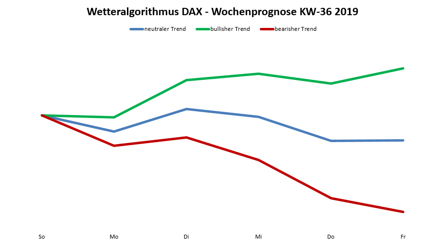 Börsenwetter - Prognose für den DAX