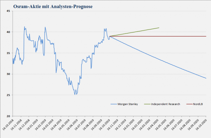 Osram Licht-Aktie | Analystenstimmen und Kursziele in einem Chart