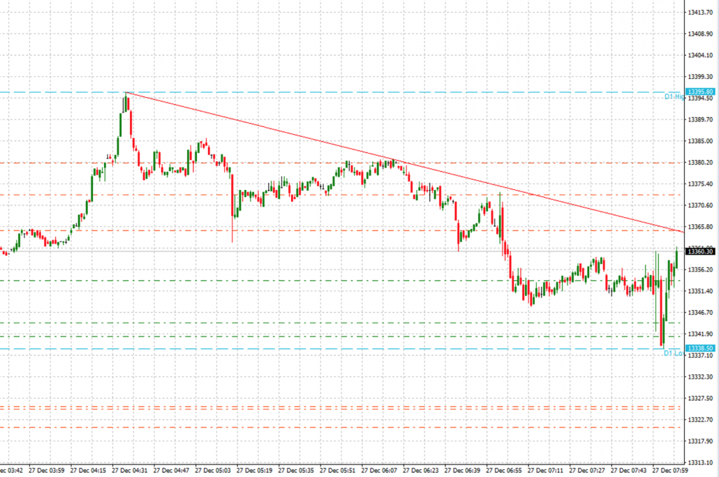 DAX-Trading am Montag