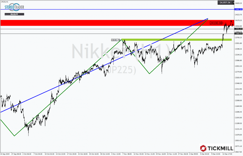 Tickmill-Analyse: Nikkei auf dem Weg zum Hoch