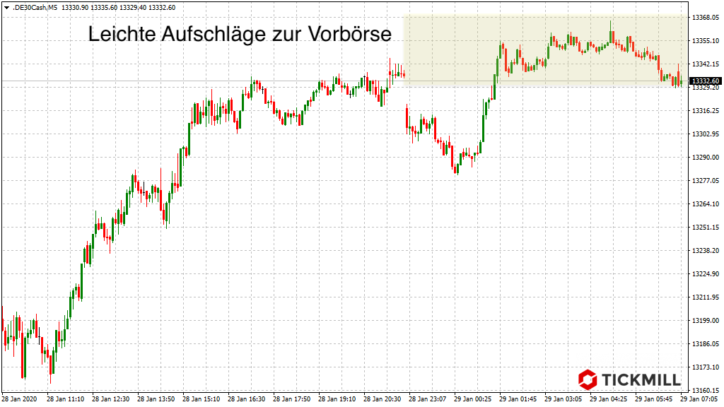 DAX in der Mittwoch-Vorbörse