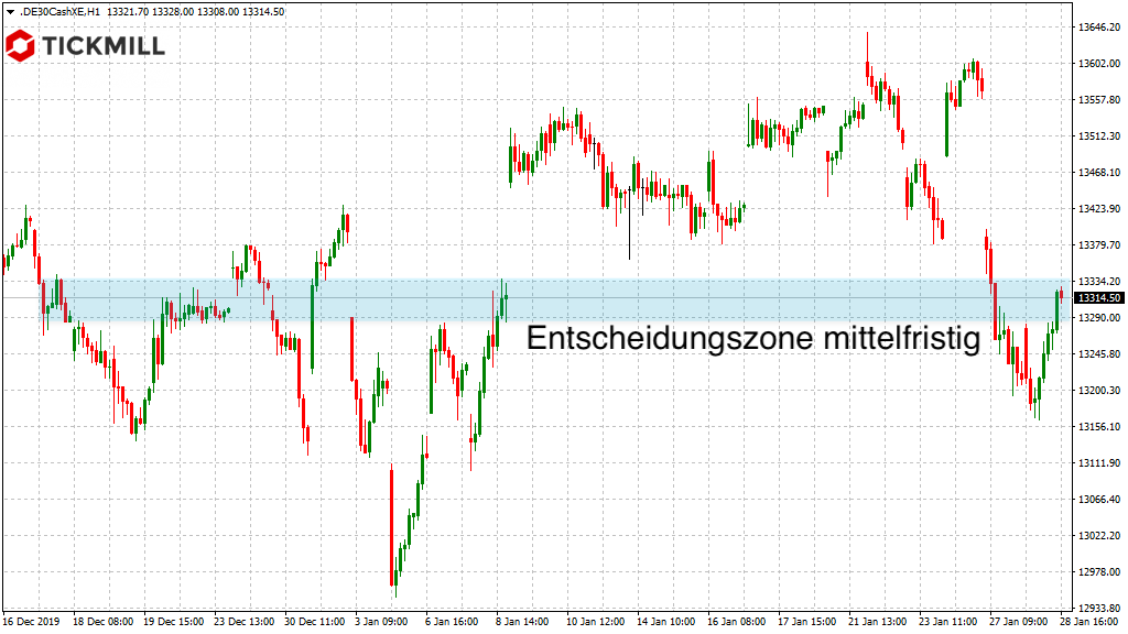 Entscheidungszone im DAX an alter Range-Kante