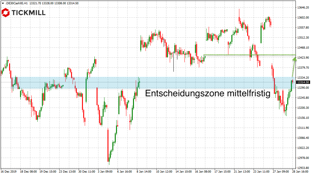 DAX mit weiterem Long-Potenzial