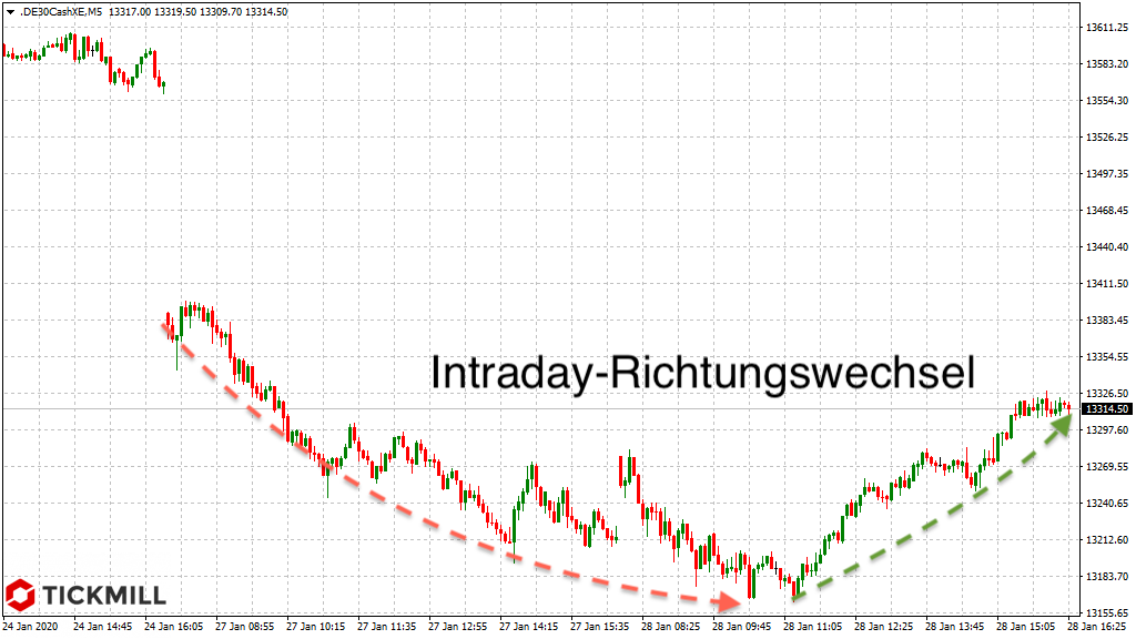 Intraday-Reversal im DAX