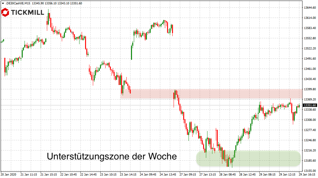 DAX-Unterstützung vom Dienstag im Blick