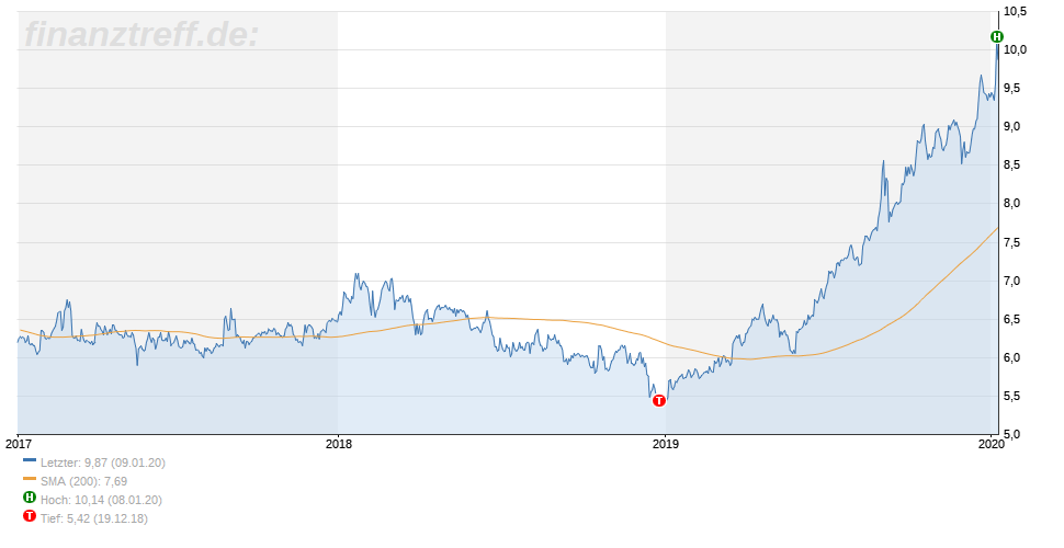 3-Jahres-Chart der Encavis AG