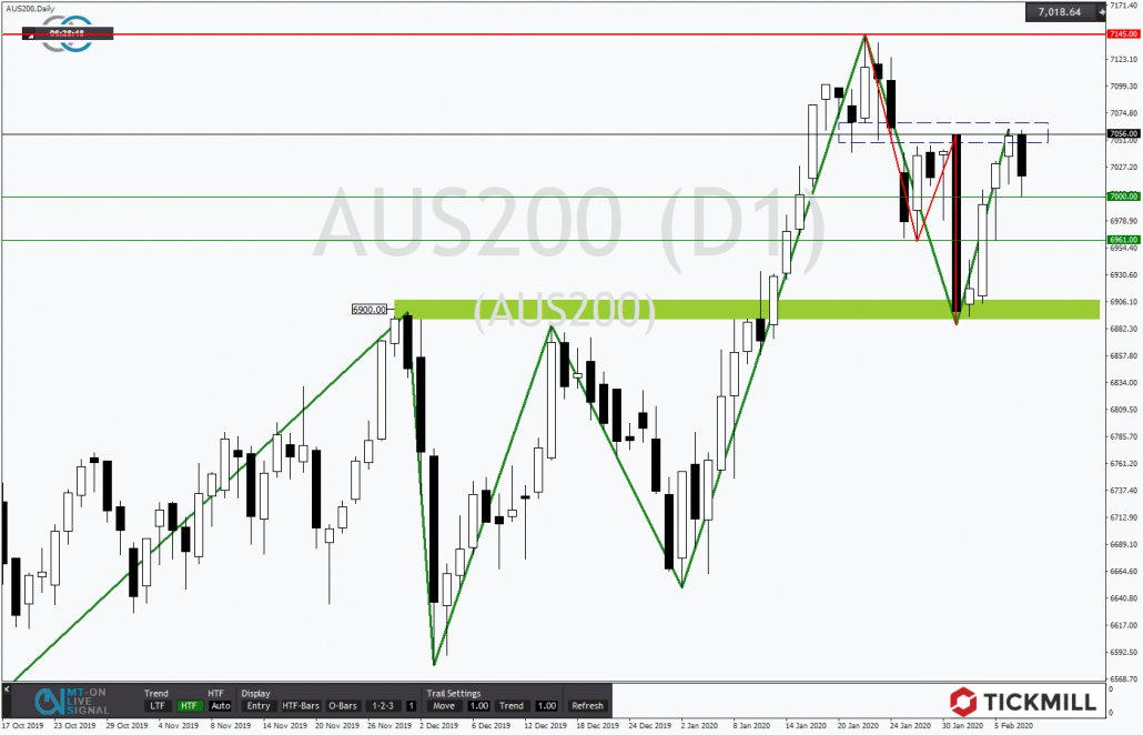 Tickmill-Analyse: Australiens Aktienindex im Tageschart