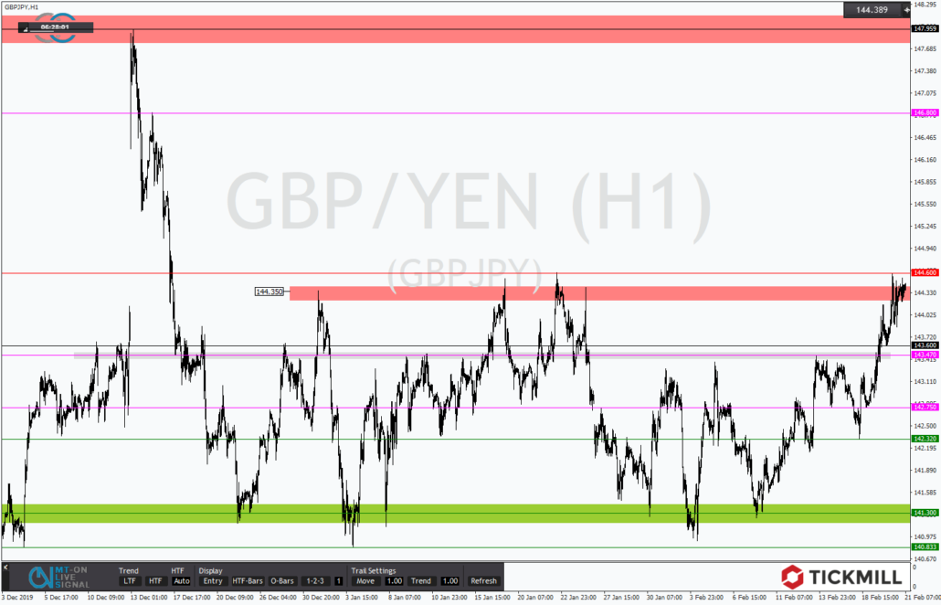 Tickmill-Analyse: GBPJPY an oberer Tradingrange