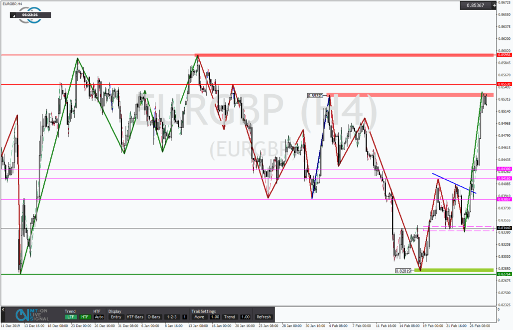 Tickmill-Analyse: EURGBP am Trendbruchlevel