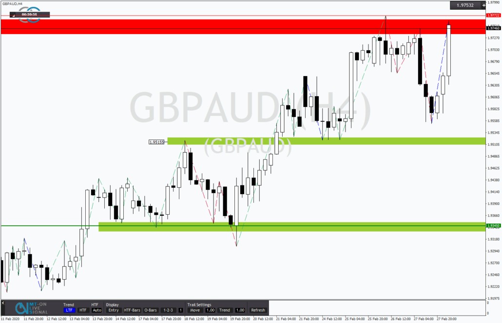 Tickmill-Analyse: GBPAUD testet Widerstand