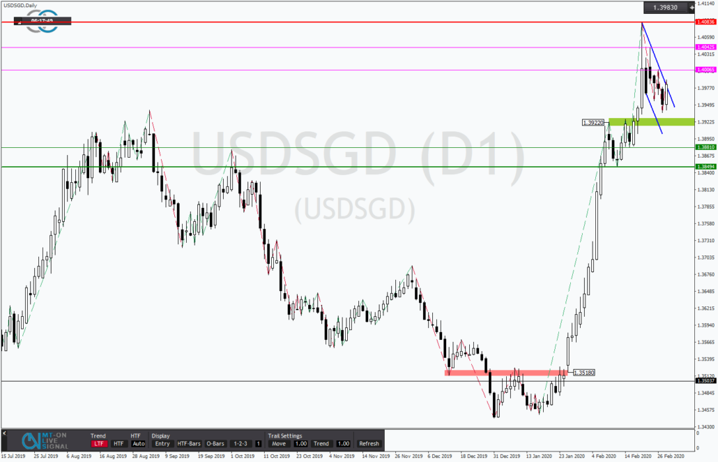 Tickmill-Analyse: Bullenflagge im USDSGD