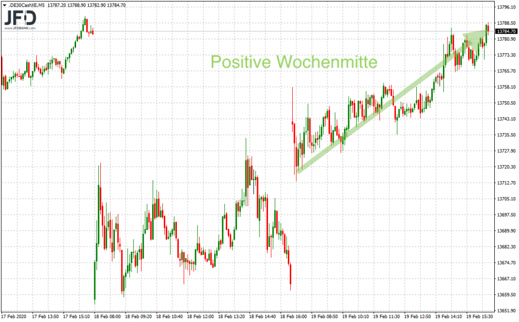 Bullishe DAX-Wochenmitte