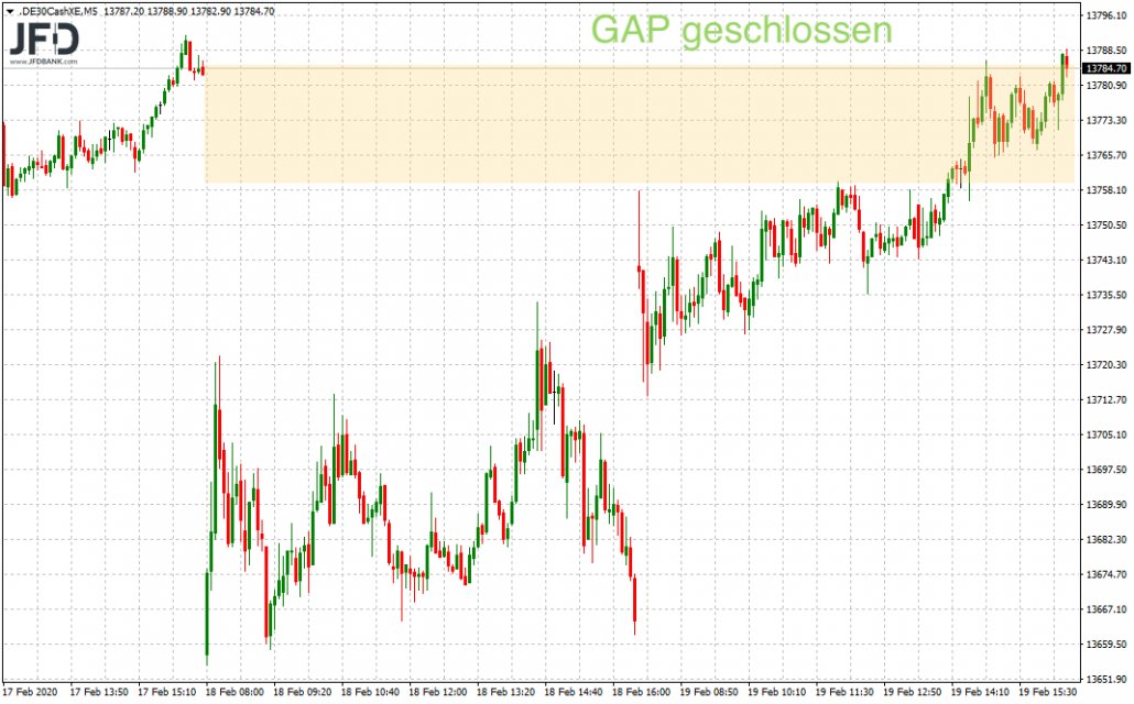 GAP im DAX geschlossen