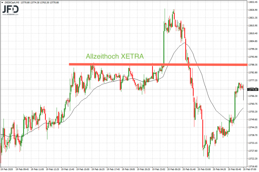 13.800 im DAX als Widerstand XETRA