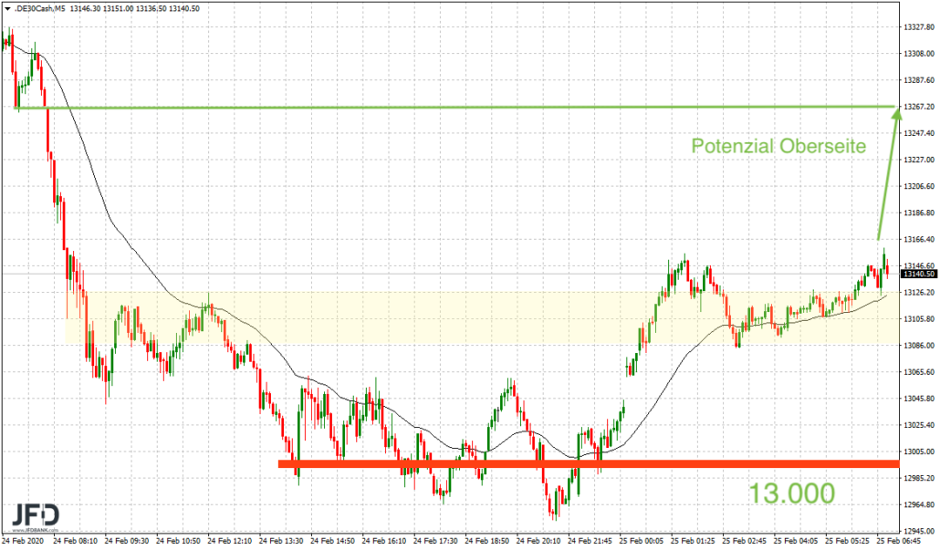 DAX-Erholung als Potenzial