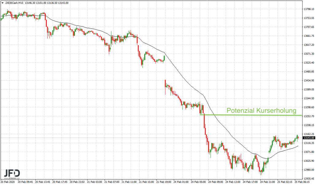 DAX-Korrekturpotenzial im größeren Zeitfenster