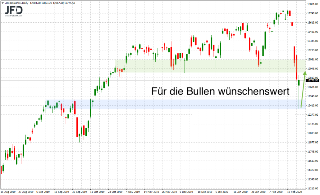 DAX-bullishes Szenario im großen Bild