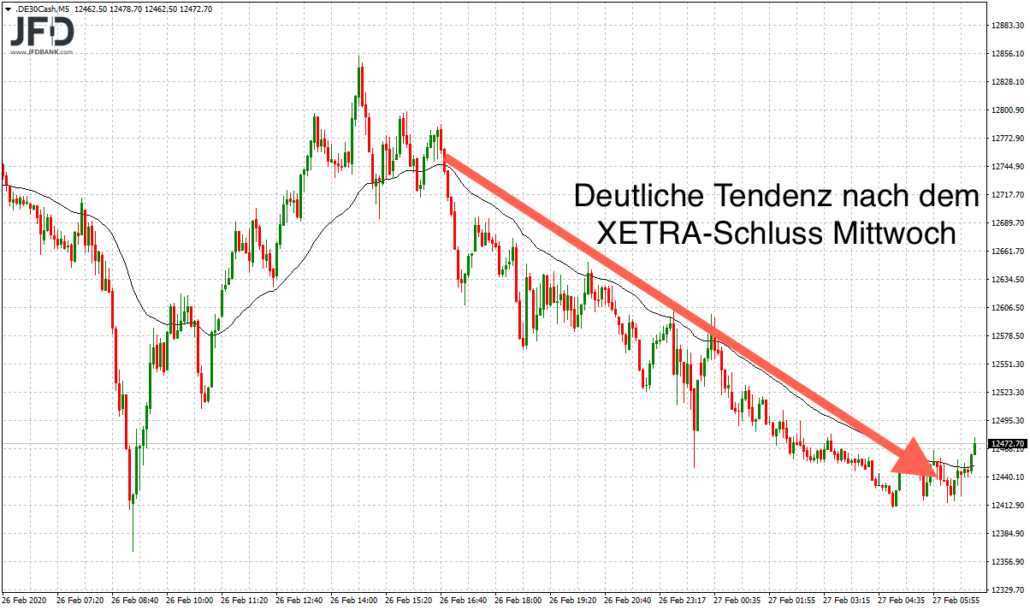 Nachthandel im DAX negativ