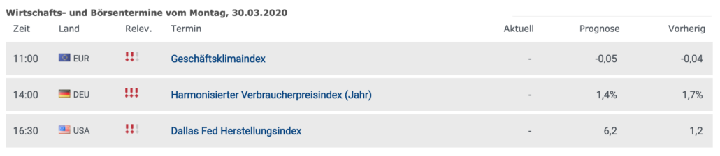 Wirtschaftsdaten am 30.03.2020