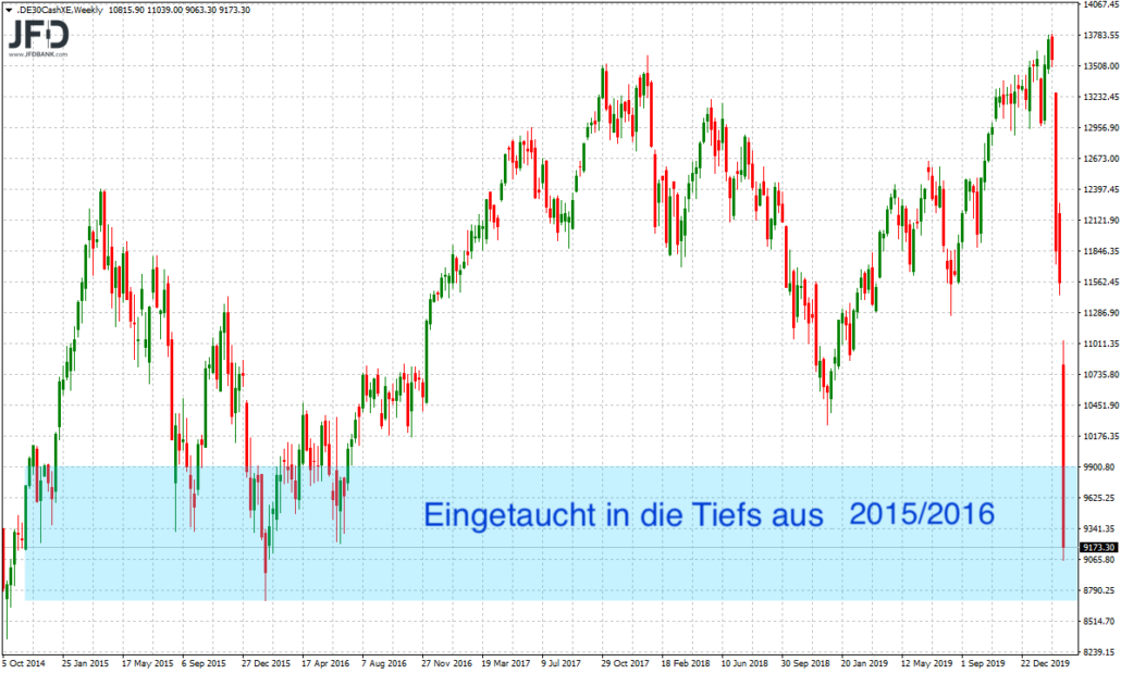 DAX im Big Picture am Kurstief 2015/2016