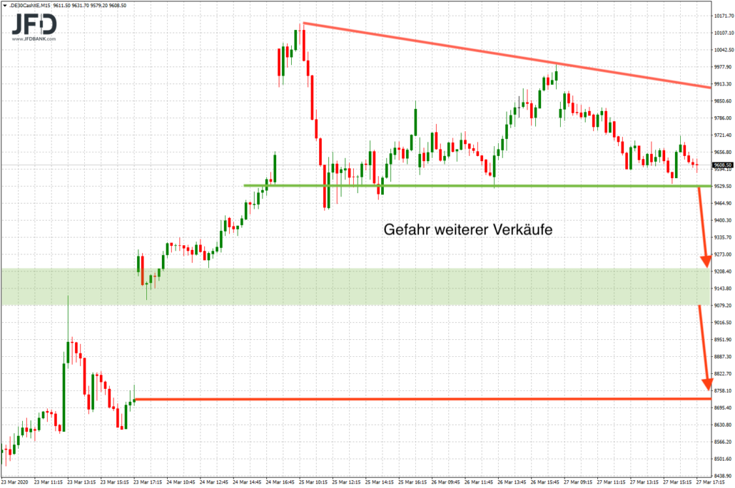 Unterstützungen und Short-Trigger für den DAX