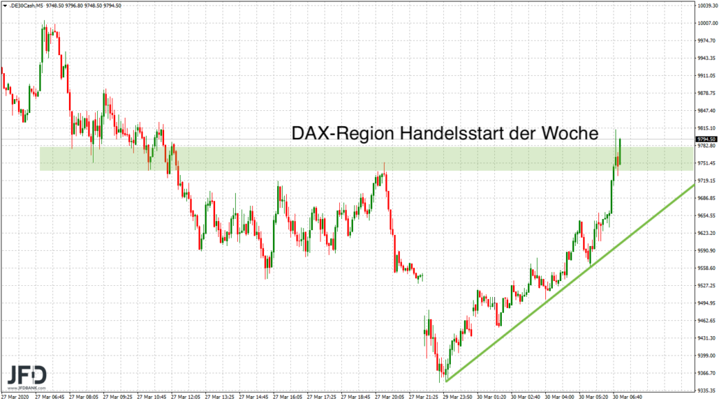 Erstes Signal der DAX-Woche