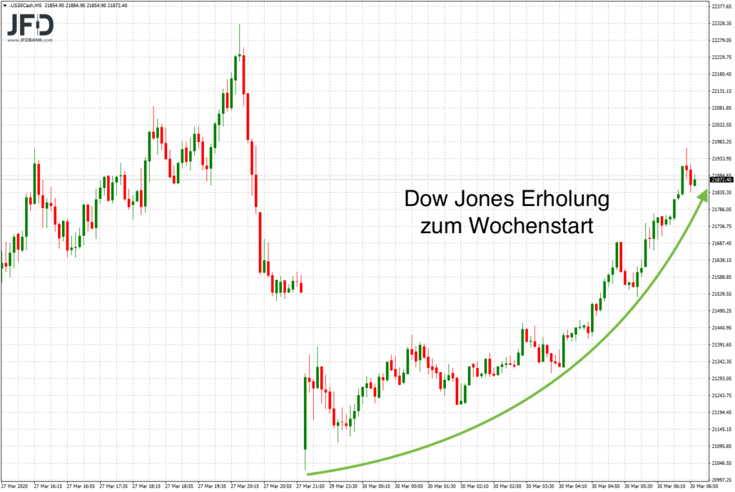 Blick auf den außerbörslichen Dow Jones