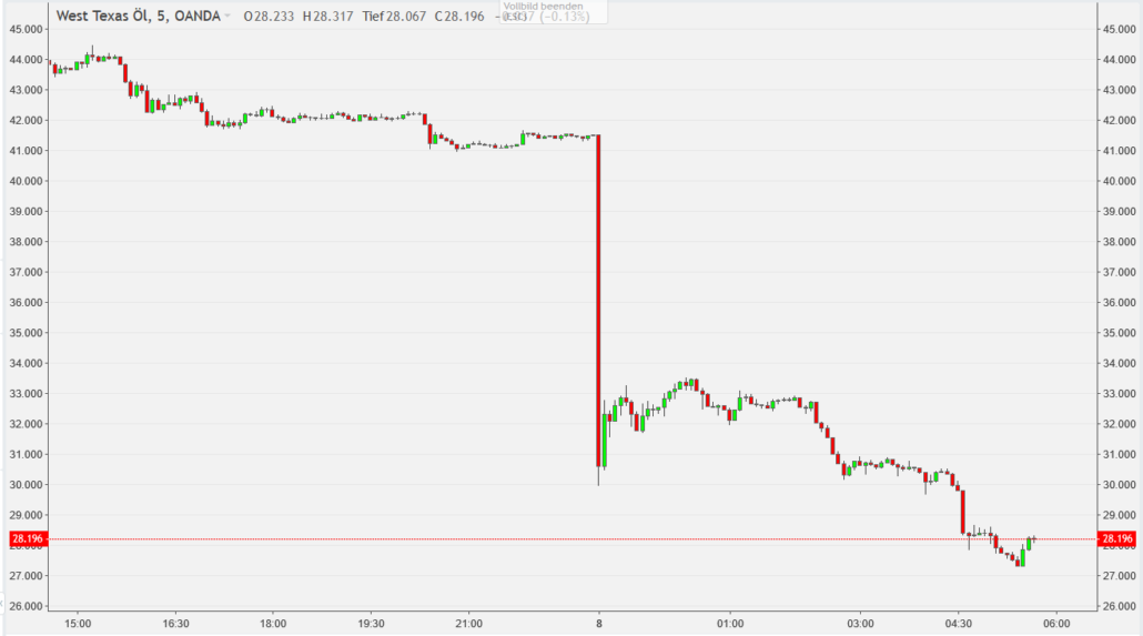 Absturz im Ölpreis am 09.03.2020