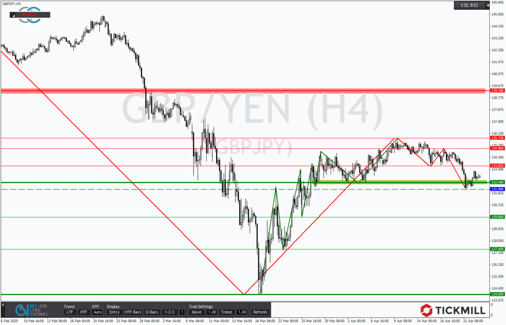 Tickmill-Analyse: GBPJPY am Support
