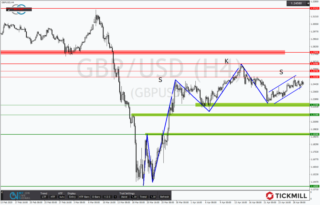 Tickmill-Analyse: GBPUSD mit möglicher SKS-Formation