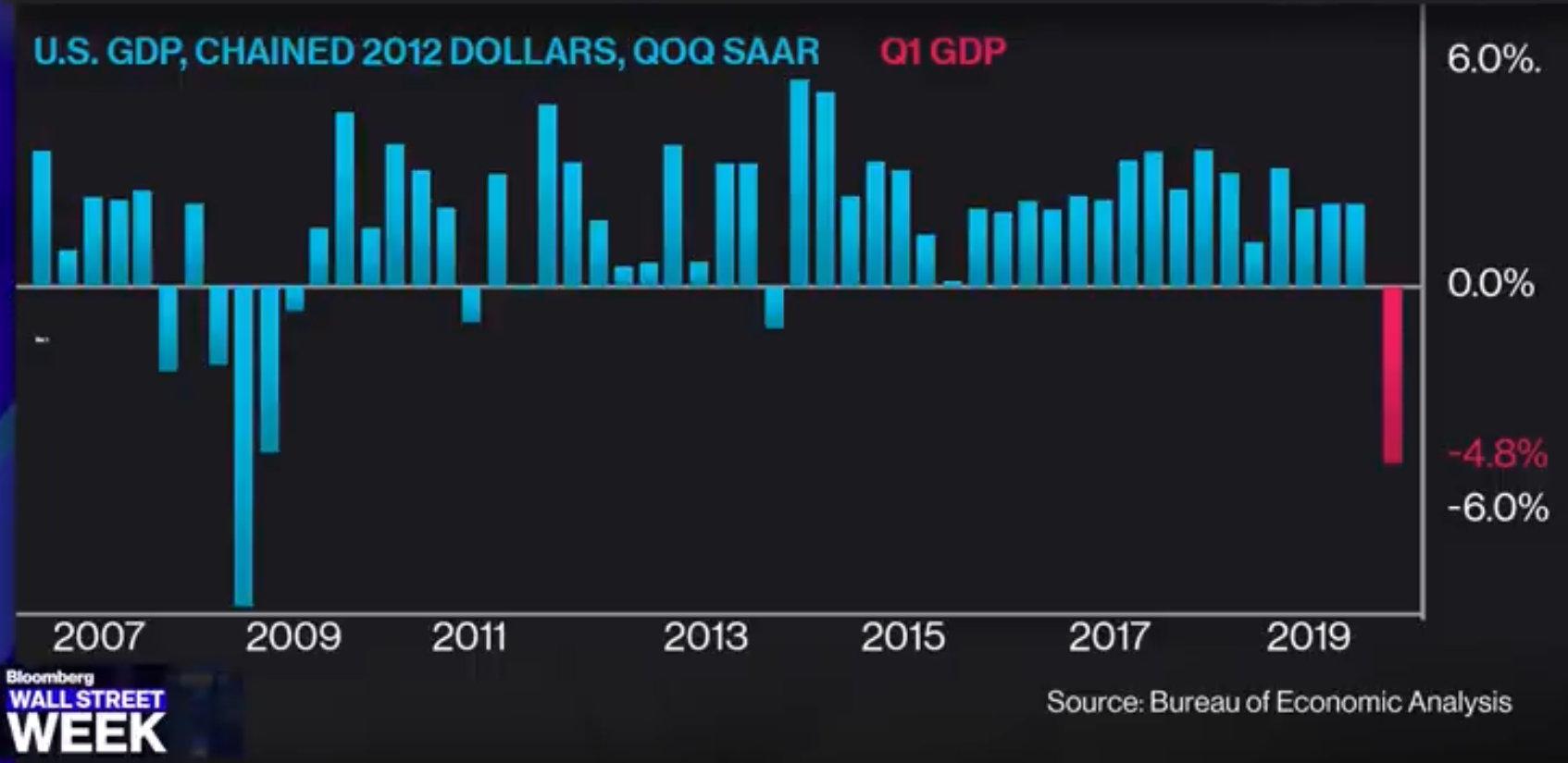 US-BIP im Verlauf, Grafik von Bloomberg