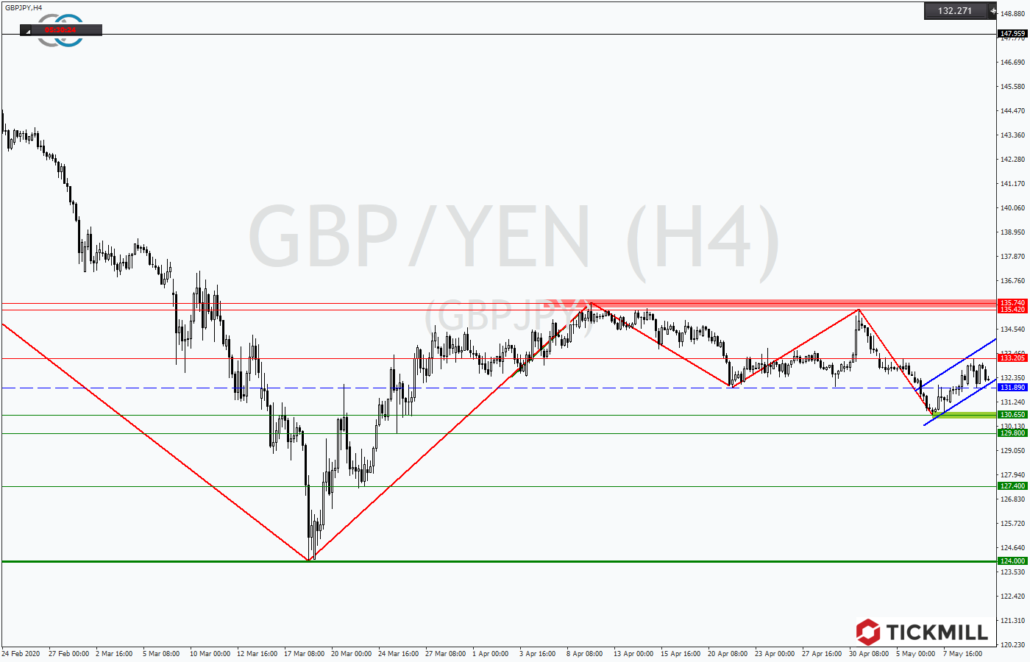 Tickmill-Analyse: GBPJPY mit Bärenflagge