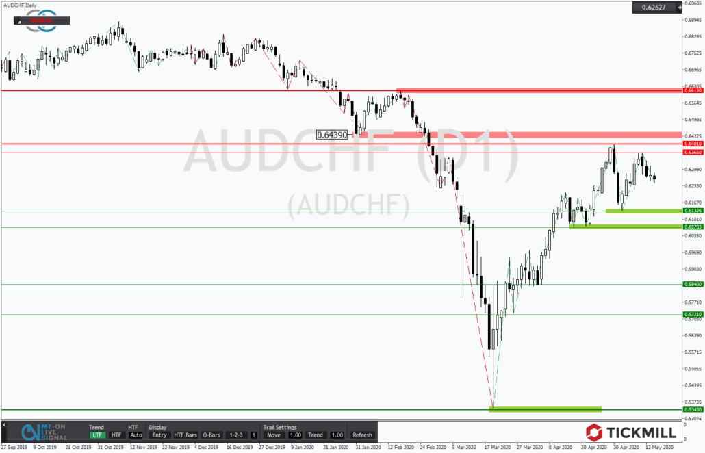 Tickmill-Analyse: AUDCHF vor dem Trendhoch