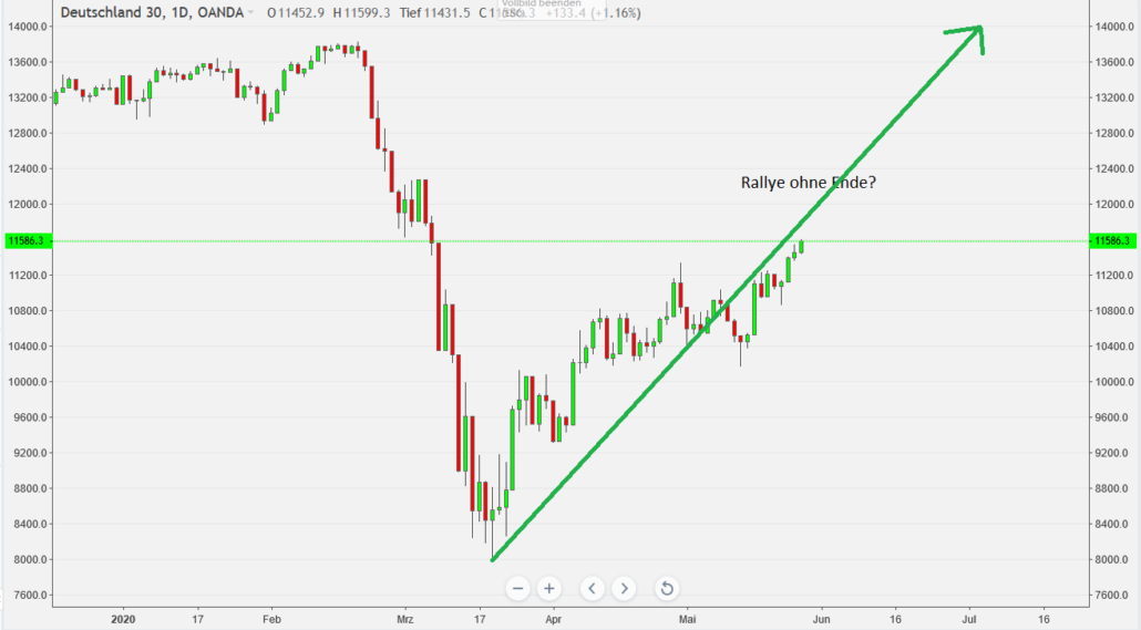 Steigt der DAX wieder auf sein Allzeithoch?