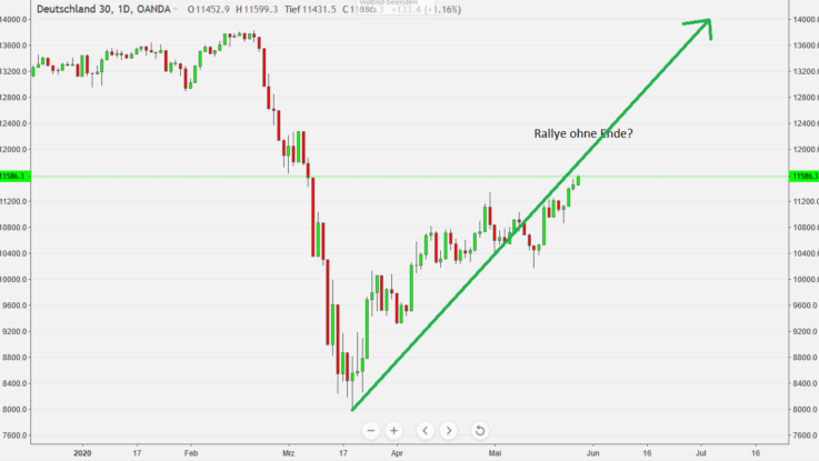 Steigt der DAX wieder auf sein Allzeithoch?