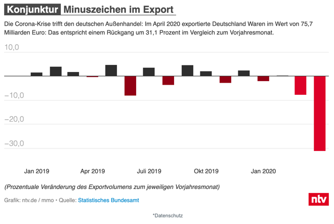 Exporte aus Deutschland