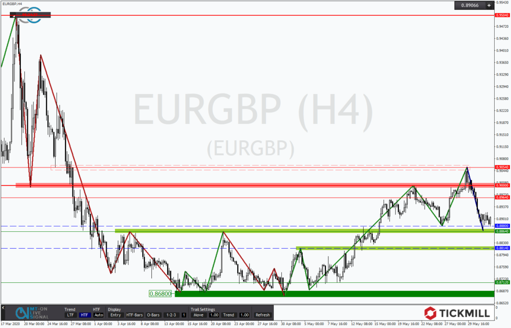 Tickmill-Analyse: EURGBP am Support