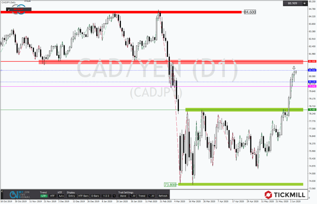 Tickmill-Analyse: CADJPY kurz vor Widerstand