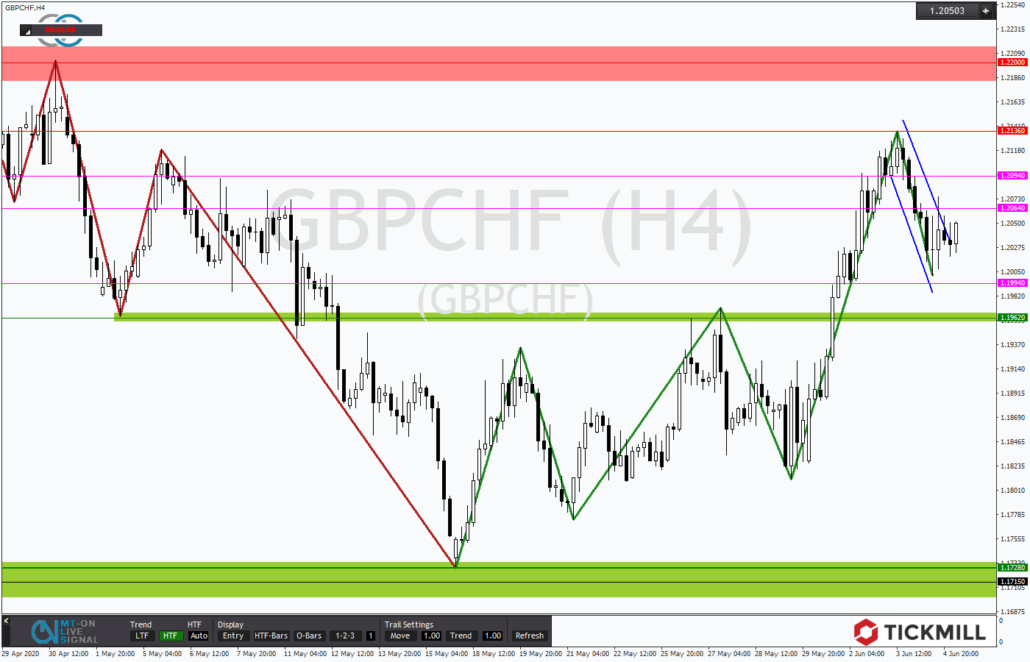 Tickmill-Analyse: GBPCHF mit Bullenflagge